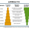 品牌價值金字塔