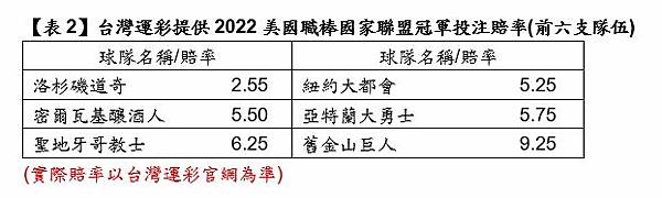 【圖2】台灣運彩提供2022美國職棒國家聯盟冠軍投注賠率(前六支隊伍)