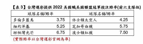 【圖3】台灣運彩提供2022美國職美國聯盟冠軍投注賠率(前六支隊伍)