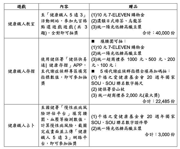 千禧之愛健康基金會發起「健康鐵人5遠3 」籲民眾遠離代謝症候