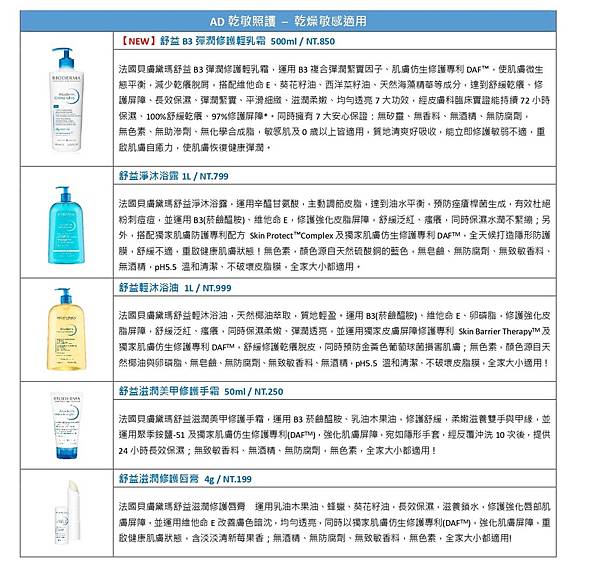 乾燥性皮膚炎暴增！權威醫師全面警戒 BIODERMA全新上市