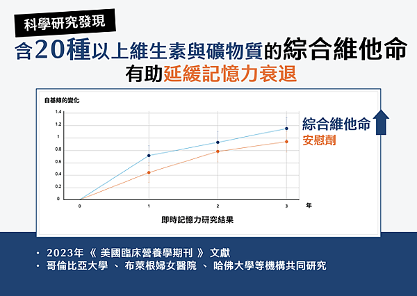 忘東忘西？思緒不清晰？腦退化40歲就開始需及早保養！