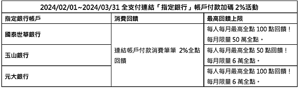 全支付帳戶付款筆筆回饋最高3.5% 春節再加碼百萬抽日本遊