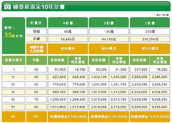 國泰人壽新添采終身壽險2