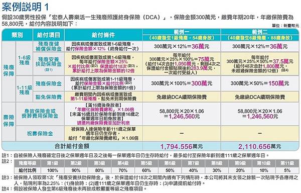 宏泰人壽樂活一生殘廢照護終身保險(DCA)1.jpg