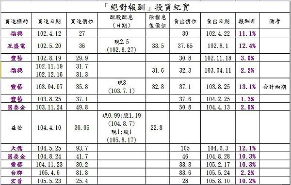 「絕對報酬」投資紀實.jpg