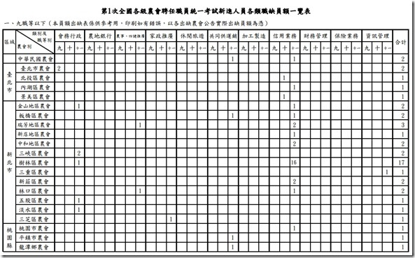 新進人員各類職缺員額一覽表-1