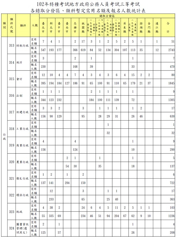 102 年地方特考三等考試-各錄取分發區、類科暫定需用名額及報名人數統計表-2