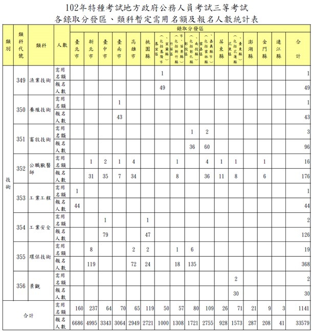 102 年地方特考三等考試-各錄取分發區、類科暫定需用名額及報名人數統計表-5