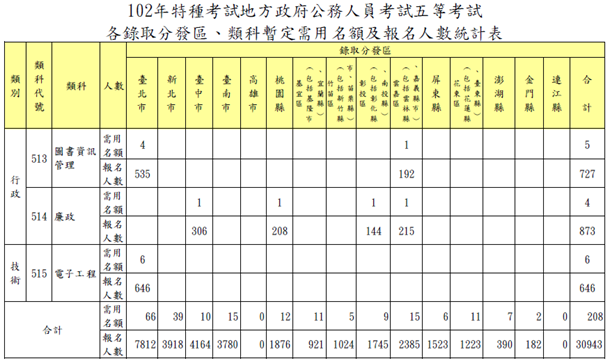 102 年地方特考五等考試-各錄取分發區、類科暫定需用名額及報名人數統計表-2