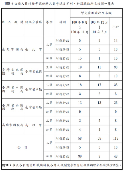 稅務特考暫定需用名額表2.bmp