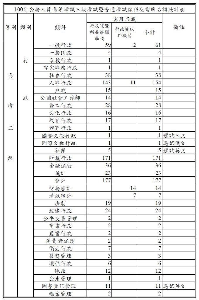 2011年高普考需用錄取名額統計表