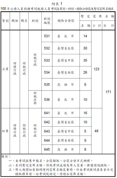 稅務特考暫定需用名額表