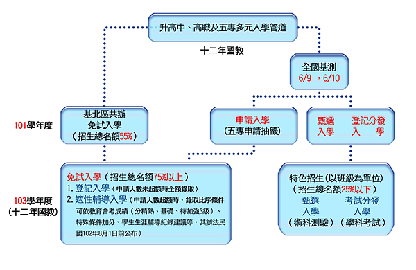 升高中、高職及五專多元入學管道