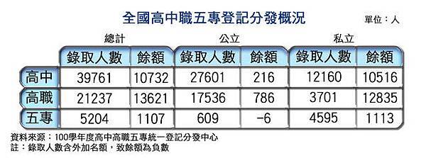 全國高中職五專登記分發概況