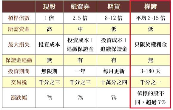 認識權證 期權加油站 痞客邦