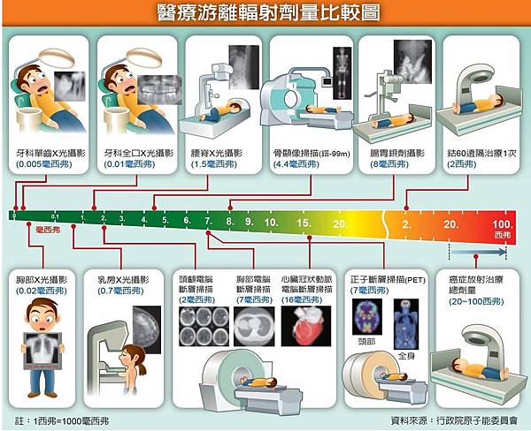 游離輻射比較表.jpg