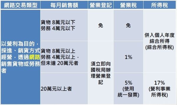 國稅局, 查稅, 網路交易, 公司登記, 營業登記, 房東, 俬儲空間, 微型辦公室, 網路銷售, 商號, 工作室, 有限公司, 網拍小幫手, 網路平台, 電商, FB, 團購