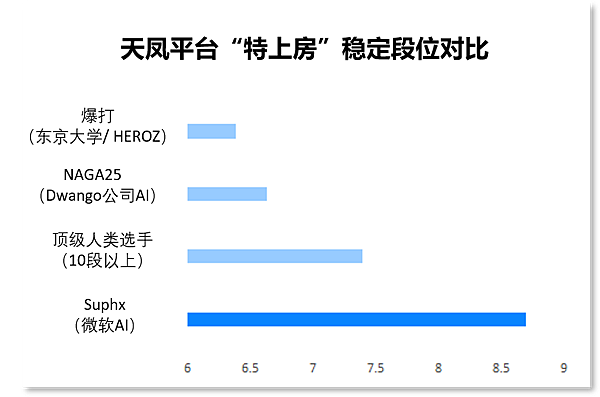 天鳳平臺特上房穩定段位對比.jpg