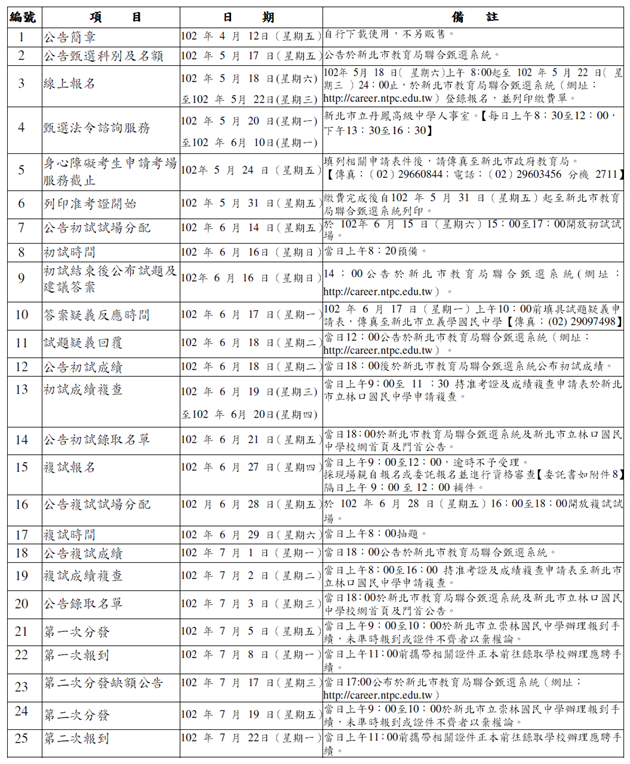 新北市立國民中學102學年度教師聯合甄選重要日程表