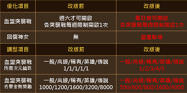 血盟系統優化調整-7.PNG 血盟系統優化調整-7.PNG