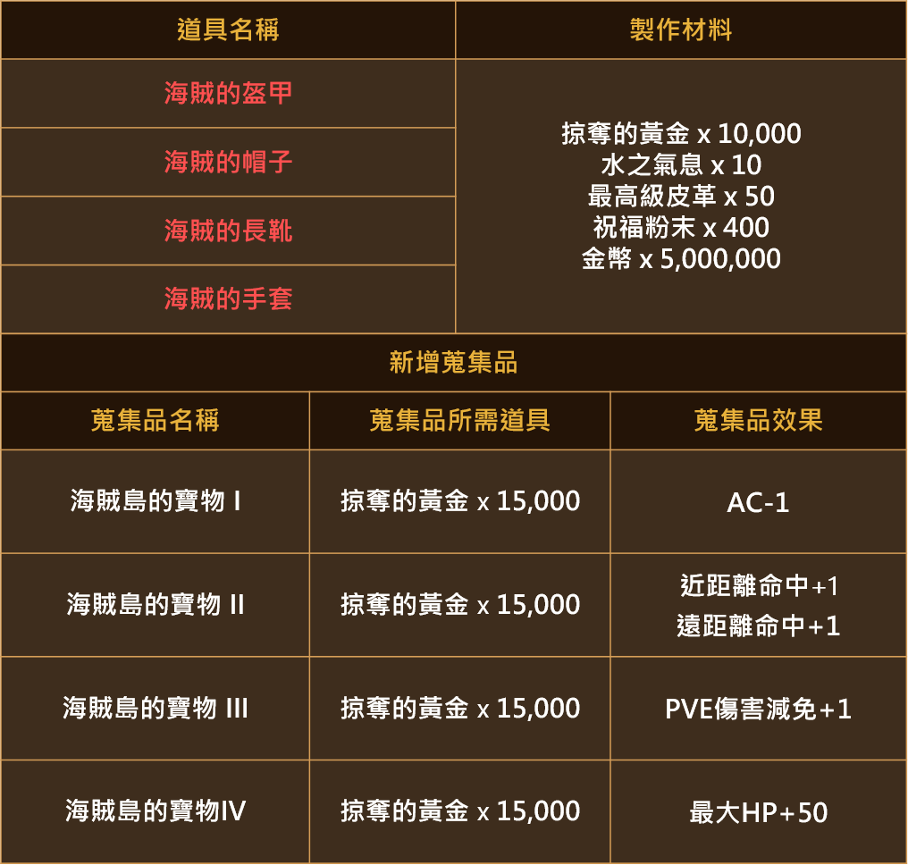 天堂m 世界副本 海賊島 介紹 海賊島設定 寶物 Boss 練功點 古今小教室 痞客邦 天堂m 世界副本 海賊島 介紹 海賊島設定 寶物 Boss 練功點 古今小教室 痞客邦