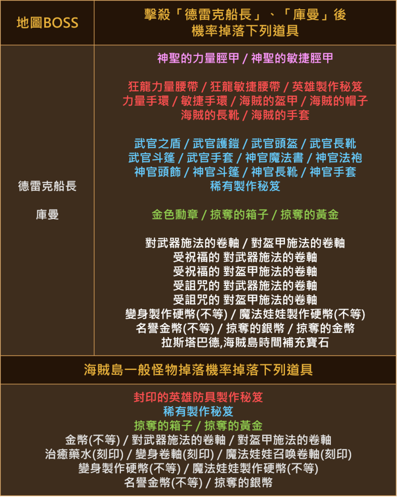 天堂m 世界副本 海賊島 介紹 海賊島設定 寶物 Boss 練功點 古今小教室 痞客邦 天堂m 世界副本 海賊島 介紹 海賊島設定 寶物 Boss 練功點 古今小教室 痞客邦