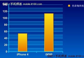 令iPhone 4也失色的－AMOLED螢幕顯示技術2