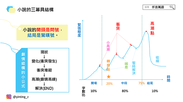 小說的劇情結構