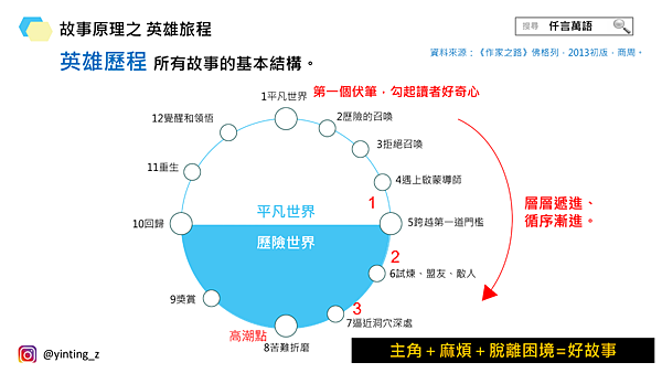 英雄旅程