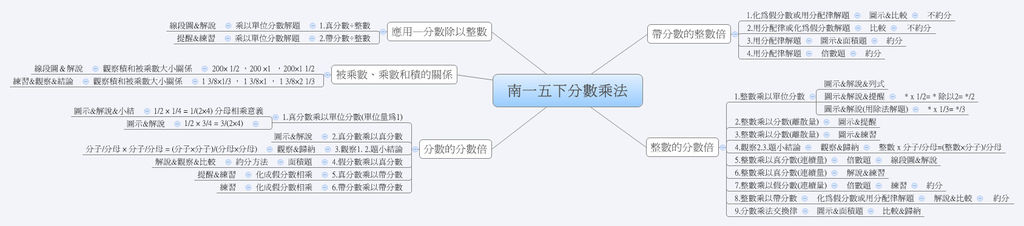 南一五下分數乘法  鳳貞.bmp