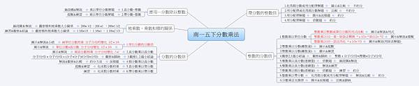 南一五下分數乘法  鳳貞.bmp