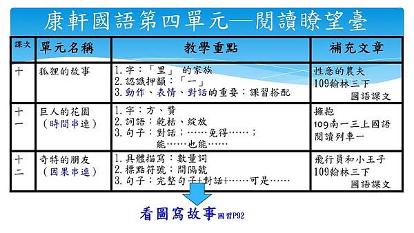 110康軒國語三上  第四單元  重點+補充閱讀.jpg