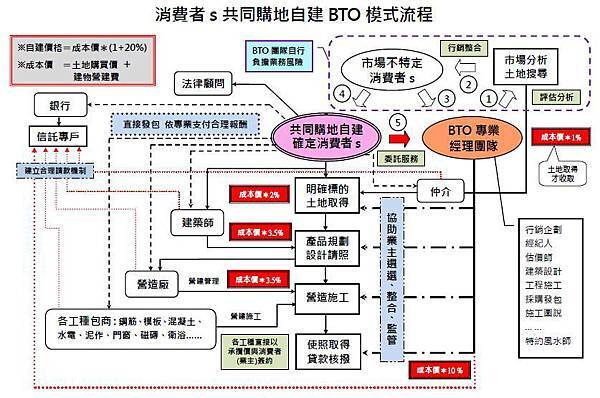 BTO架構圖.jpg