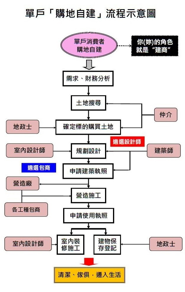 單戶購地自建流程.JPG