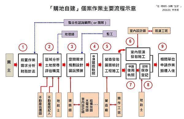 購地自建作業流程示意.jpg