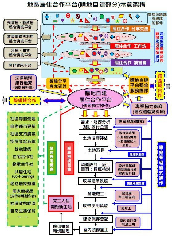 居住合作平台示意架構圖.jpg