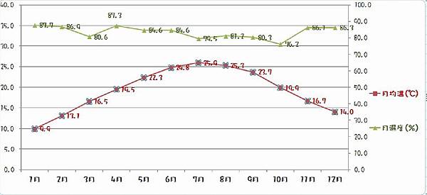101年溫溼度_2