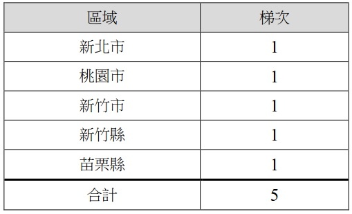 過夜型戶外教學車資補助各縣市分配梯次