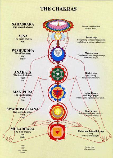 chakra chart