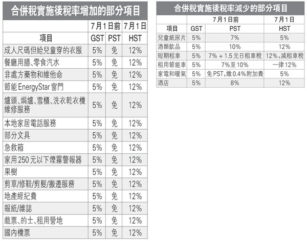 2010 07 併稅後增加部分.jpg