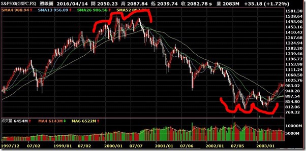 20160415-SP500週線-2000頭