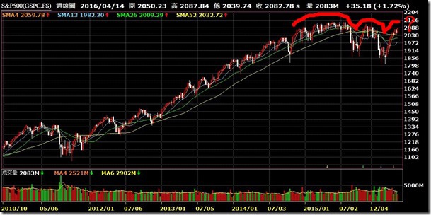 20160415-SP500週線-2016頭