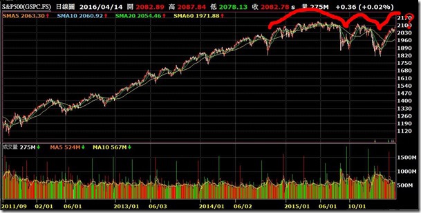 20160415-SP500日線