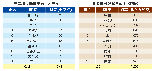 描述: http://www.moneydj.com/Topics/shaleoil/images/b%E9%A0%81%E5%B2%A9%E6%B2%B9%E8%88%87%E9%A0%81%E5%B2%A9%E6%B0%A3%E5%8F%AF%E6%8E%A1%E5%84%B2%E9%87%8F%E5%89%8D%E5%8D%81%E5%A4%A7%E5%9C%8B%E5%AE%B6-646x300.jpg