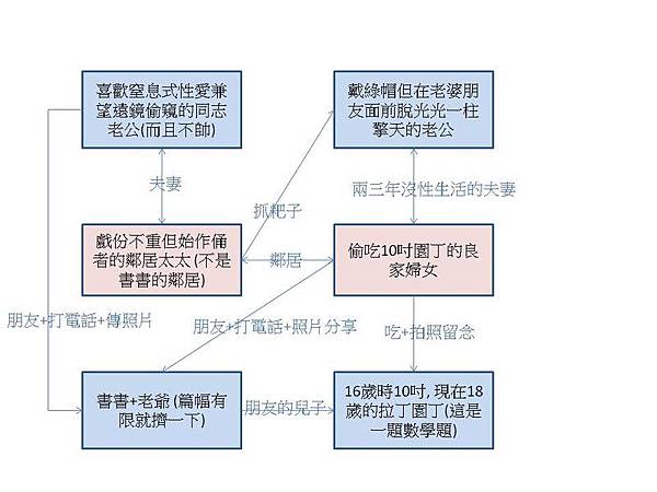 relation analysis