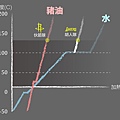 豬油實驗11加熱曲線-01.jpg