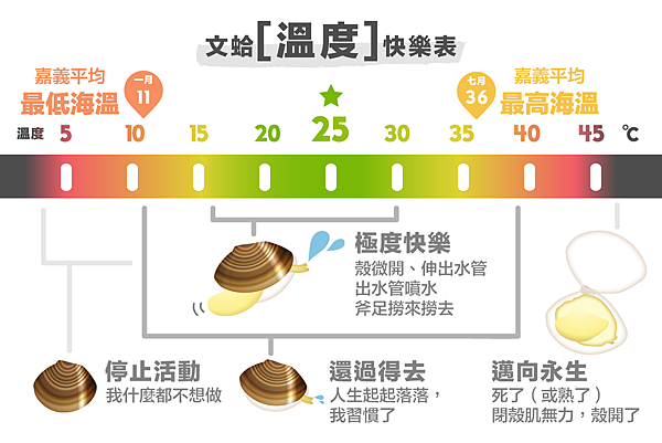 文蛤溫度快樂表-01.png 文蛤溫度快樂表-01.png