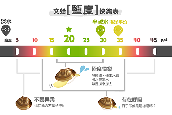 文蛤鹽度快樂表-01.png 文蛤鹽度快樂表-01.png