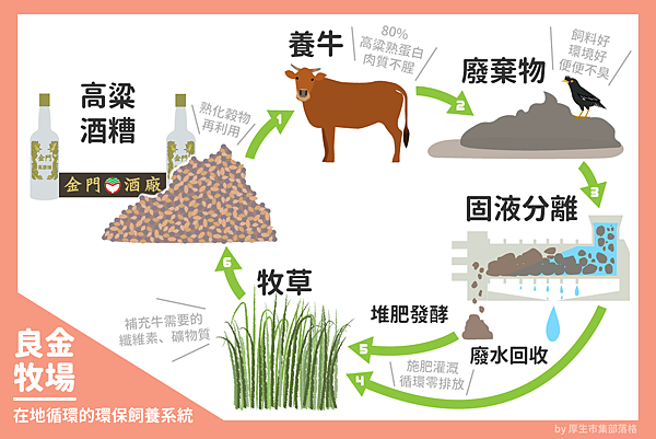 良金牧場環保循環圖 良金牧場環保循環圖